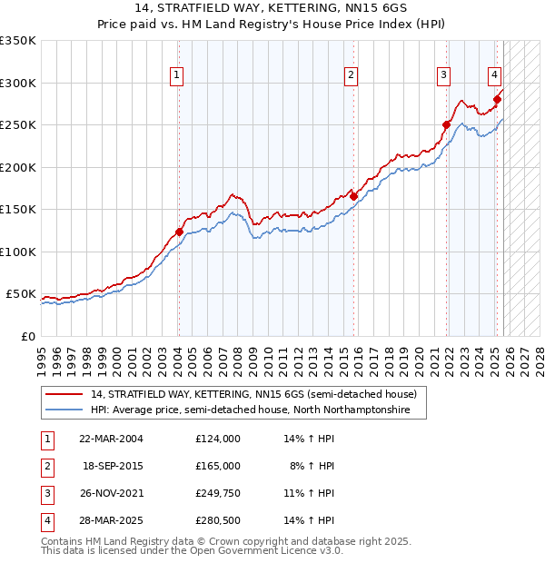 14, STRATFIELD WAY, KETTERING, NN15 6GS: Price paid vs HM Land Registry's House Price Index