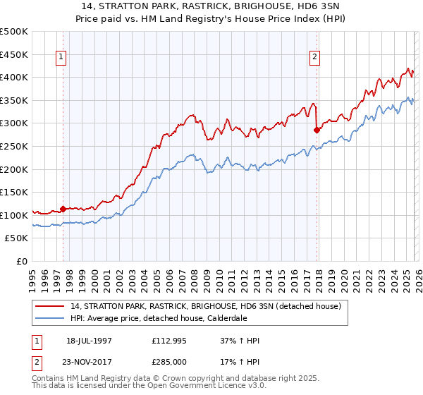 14, STRATTON PARK, RASTRICK, BRIGHOUSE, HD6 3SN: Price paid vs HM Land Registry's House Price Index