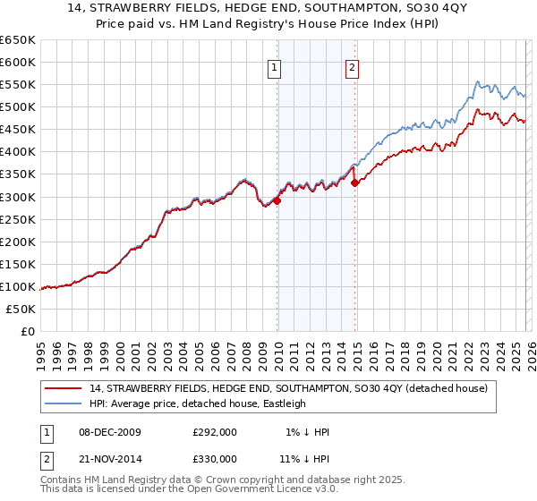 14, STRAWBERRY FIELDS, HEDGE END, SOUTHAMPTON, SO30 4QY: Price paid vs HM Land Registry's House Price Index