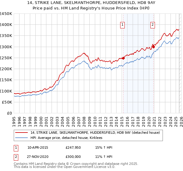 14, STRIKE LANE, SKELMANTHORPE, HUDDERSFIELD, HD8 9AY: Price paid vs HM Land Registry's House Price Index