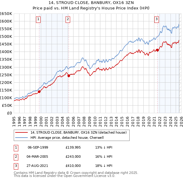 14, STROUD CLOSE, BANBURY, OX16 3ZN: Price paid vs HM Land Registry's House Price Index