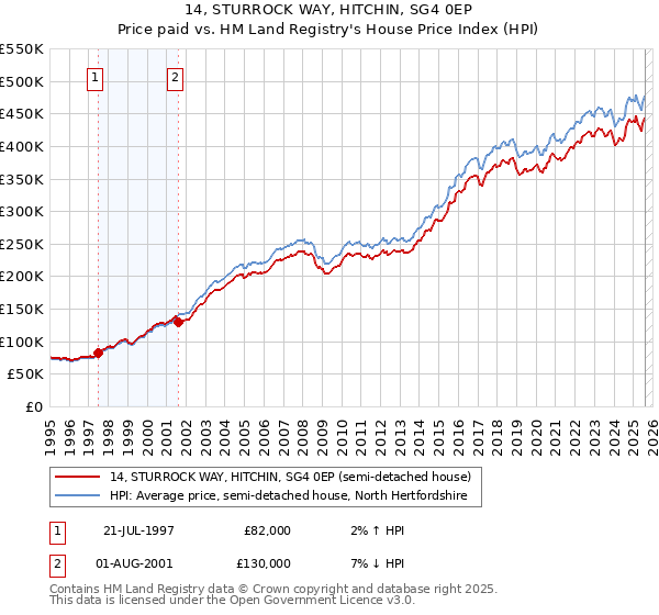 14, STURROCK WAY, HITCHIN, SG4 0EP: Price paid vs HM Land Registry's House Price Index