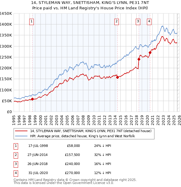 14, STYLEMAN WAY, SNETTISHAM, KING'S LYNN, PE31 7NT: Price paid vs HM Land Registry's House Price Index