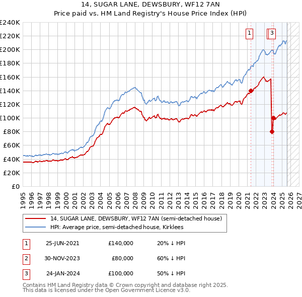 14, SUGAR LANE, DEWSBURY, WF12 7AN: Price paid vs HM Land Registry's House Price Index