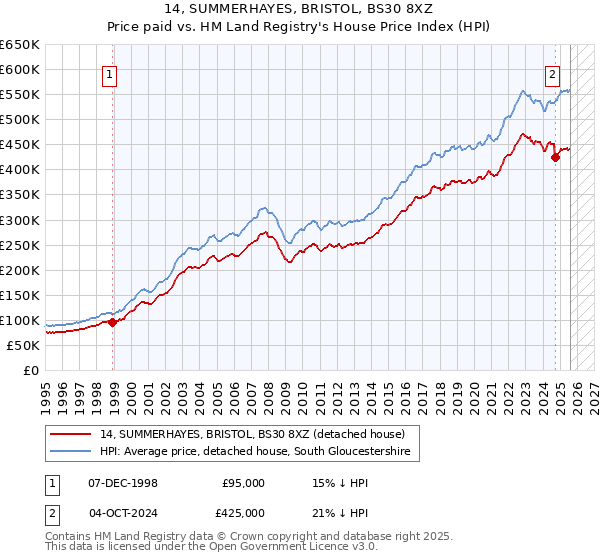 14, SUMMERHAYES, BRISTOL, BS30 8XZ: Price paid vs HM Land Registry's House Price Index