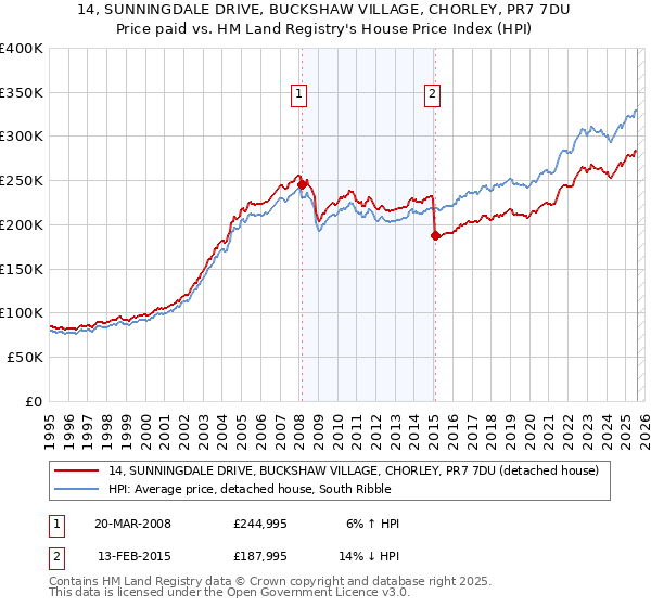 14, SUNNINGDALE DRIVE, BUCKSHAW VILLAGE, CHORLEY, PR7 7DU: Price paid vs HM Land Registry's House Price Index