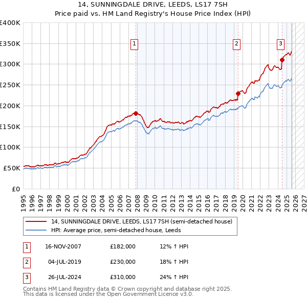14, SUNNINGDALE DRIVE, LEEDS, LS17 7SH: Price paid vs HM Land Registry's House Price Index