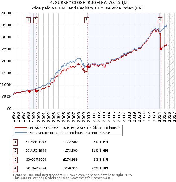 14, SURREY CLOSE, RUGELEY, WS15 1JZ: Price paid vs HM Land Registry's House Price Index
