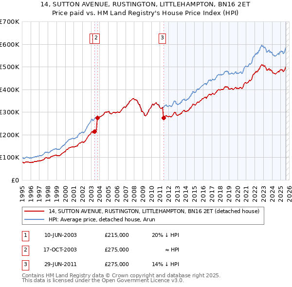 14, SUTTON AVENUE, RUSTINGTON, LITTLEHAMPTON, BN16 2ET: Price paid vs HM Land Registry's House Price Index