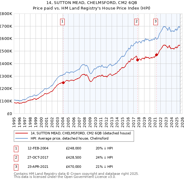 14, SUTTON MEAD, CHELMSFORD, CM2 6QB: Price paid vs HM Land Registry's House Price Index