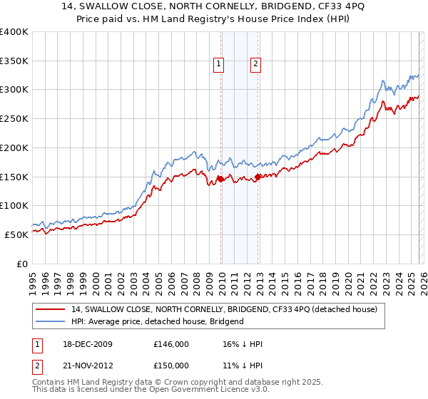 14, SWALLOW CLOSE, NORTH CORNELLY, BRIDGEND, CF33 4PQ: Price paid vs HM Land Registry's House Price Index