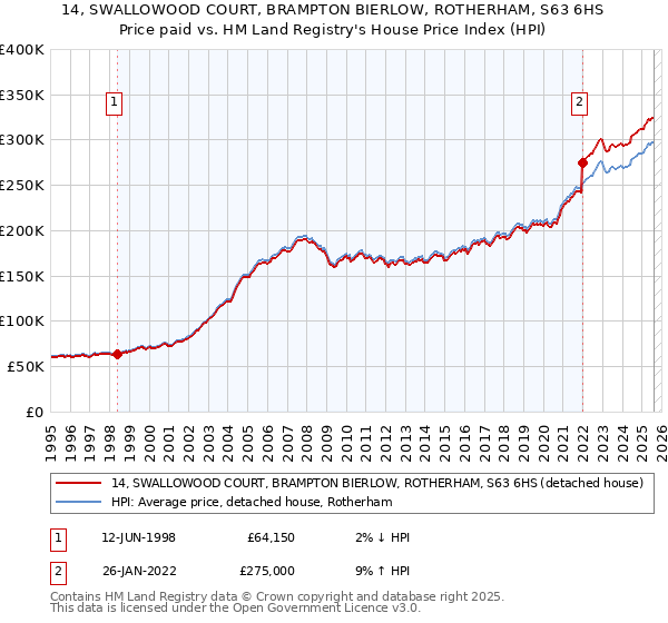 14, SWALLOWOOD COURT, BRAMPTON BIERLOW, ROTHERHAM, S63 6HS: Price paid vs HM Land Registry's House Price Index
