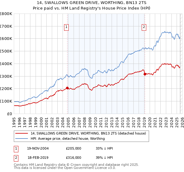 14, SWALLOWS GREEN DRIVE, WORTHING, BN13 2TS: Price paid vs HM Land Registry's House Price Index