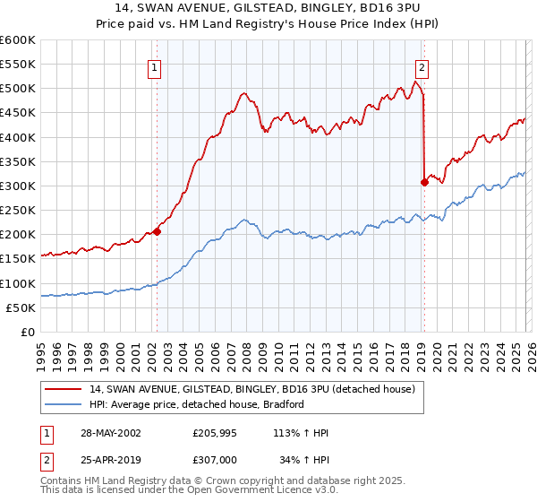 14, SWAN AVENUE, GILSTEAD, BINGLEY, BD16 3PU: Price paid vs HM Land Registry's House Price Index