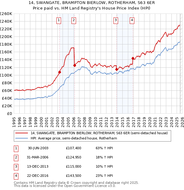 14, SWANGATE, BRAMPTON BIERLOW, ROTHERHAM, S63 6ER: Price paid vs HM Land Registry's House Price Index
