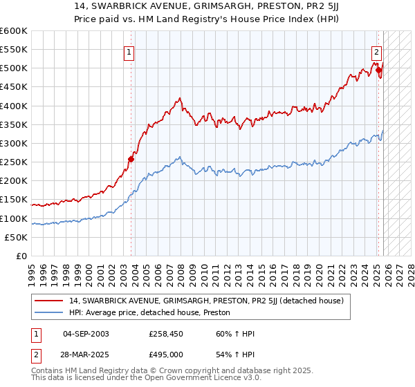 14, SWARBRICK AVENUE, GRIMSARGH, PRESTON, PR2 5JJ: Price paid vs HM Land Registry's House Price Index