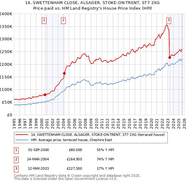 14, SWETTENHAM CLOSE, ALSAGER, STOKE-ON-TRENT, ST7 2XG: Price paid vs HM Land Registry's House Price Index
