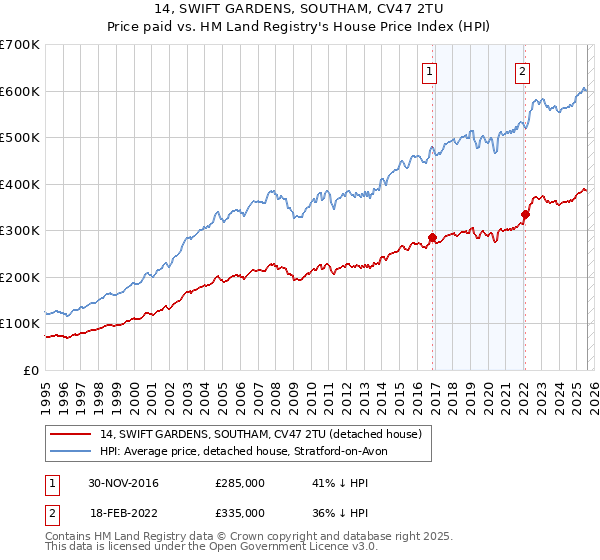 14, SWIFT GARDENS, SOUTHAM, CV47 2TU: Price paid vs HM Land Registry's House Price Index