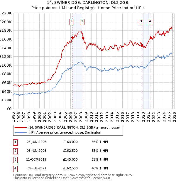 14, SWINBRIDGE, DARLINGTON, DL2 2GB: Price paid vs HM Land Registry's House Price Index