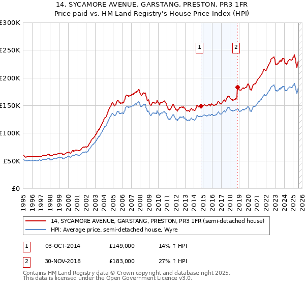 14, SYCAMORE AVENUE, GARSTANG, PRESTON, PR3 1FR: Price paid vs HM Land Registry's House Price Index