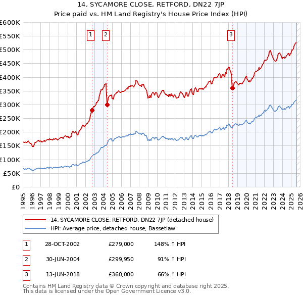 14, SYCAMORE CLOSE, RETFORD, DN22 7JP: Price paid vs HM Land Registry's House Price Index