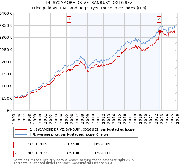 14, SYCAMORE DRIVE, BANBURY, OX16 9EZ: Price paid vs HM Land Registry's House Price Index