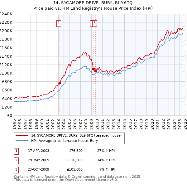 14, SYCAMORE DRIVE, BURY, BL9 6TQ: Price paid vs HM Land Registry's House Price Index