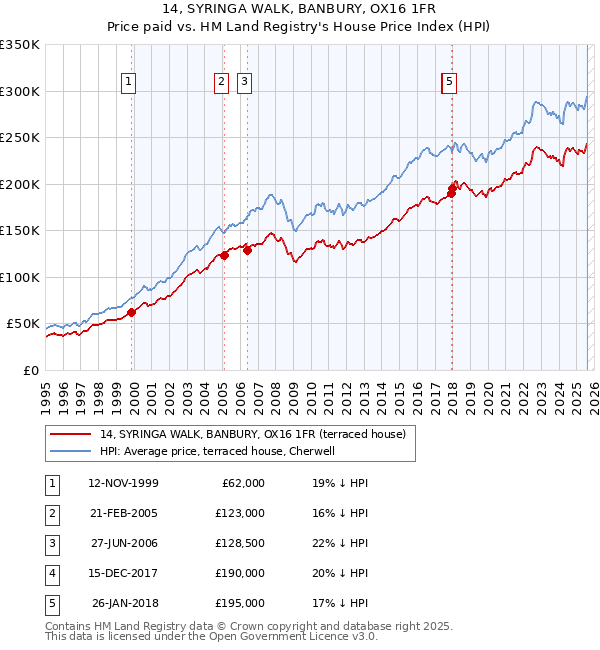 14, SYRINGA WALK, BANBURY, OX16 1FR: Price paid vs HM Land Registry's House Price Index
