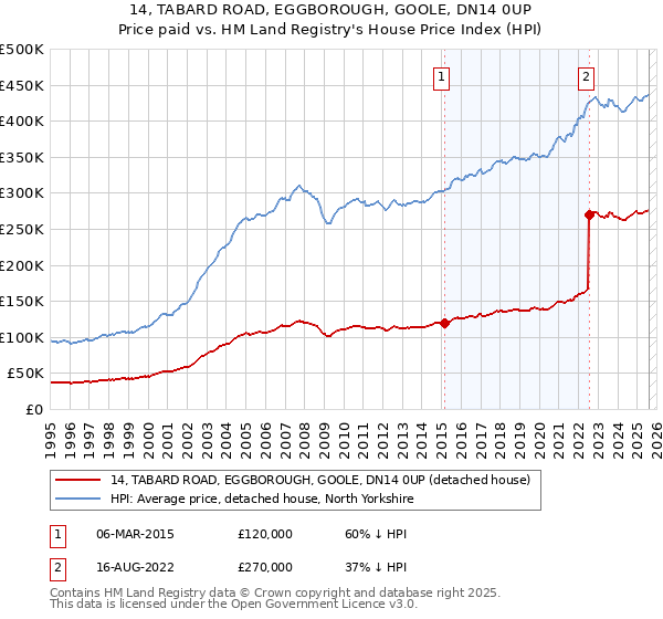 14, TABARD ROAD, EGGBOROUGH, GOOLE, DN14 0UP: Price paid vs HM Land Registry's House Price Index