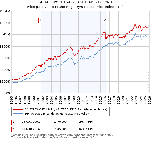 14, TALEWORTH PARK, ASHTEAD, KT21 2NH: Price paid vs HM Land Registry's House Price Index