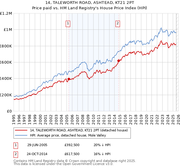 14, TALEWORTH ROAD, ASHTEAD, KT21 2PT: Price paid vs HM Land Registry's House Price Index