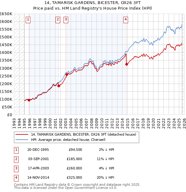 14, TAMARISK GARDENS, BICESTER, OX26 3FT: Price paid vs HM Land Registry's House Price Index