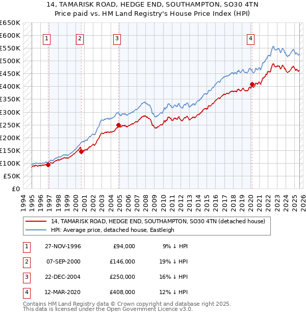 14, TAMARISK ROAD, HEDGE END, SOUTHAMPTON, SO30 4TN: Price paid vs HM Land Registry's House Price Index