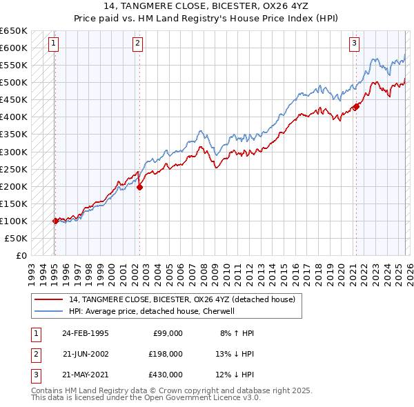 14, TANGMERE CLOSE, BICESTER, OX26 4YZ: Price paid vs HM Land Registry's House Price Index