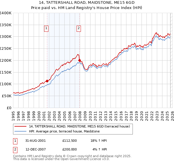 14, TATTERSHALL ROAD, MAIDSTONE, ME15 6GD: Price paid vs HM Land Registry's House Price Index