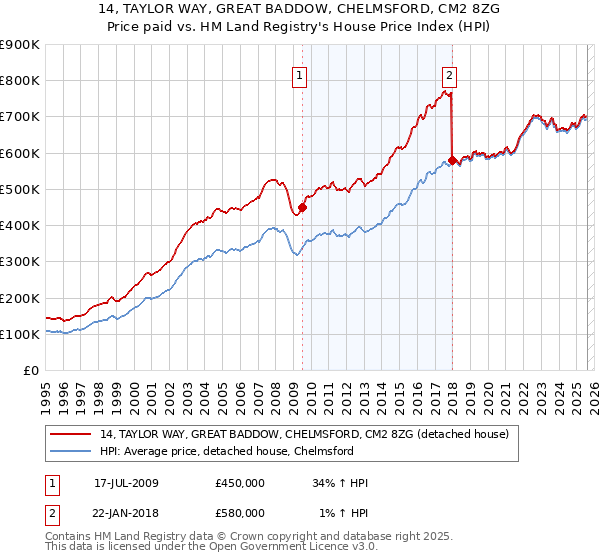 14, TAYLOR WAY, GREAT BADDOW, CHELMSFORD, CM2 8ZG: Price paid vs HM Land Registry's House Price Index