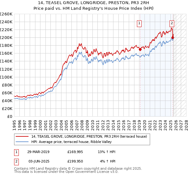 14, TEASEL GROVE, LONGRIDGE, PRESTON, PR3 2RH: Price paid vs HM Land Registry's House Price Index
