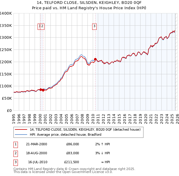 14, TELFORD CLOSE, SILSDEN, KEIGHLEY, BD20 0QF: Price paid vs HM Land Registry's House Price Index