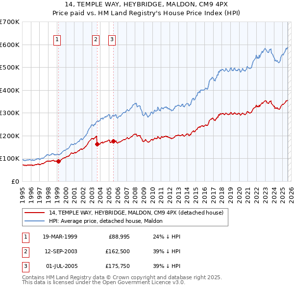 14, TEMPLE WAY, HEYBRIDGE, MALDON, CM9 4PX: Price paid vs HM Land Registry's House Price Index