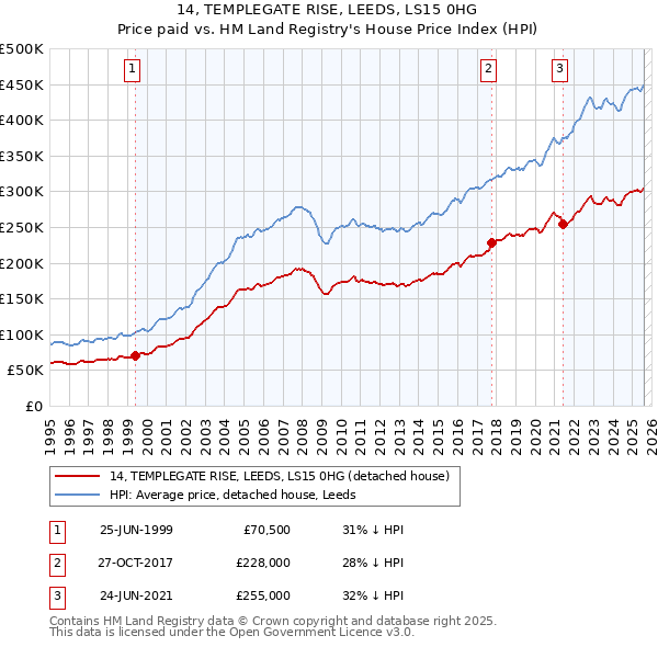14, TEMPLEGATE RISE, LEEDS, LS15 0HG: Price paid vs HM Land Registry's House Price Index