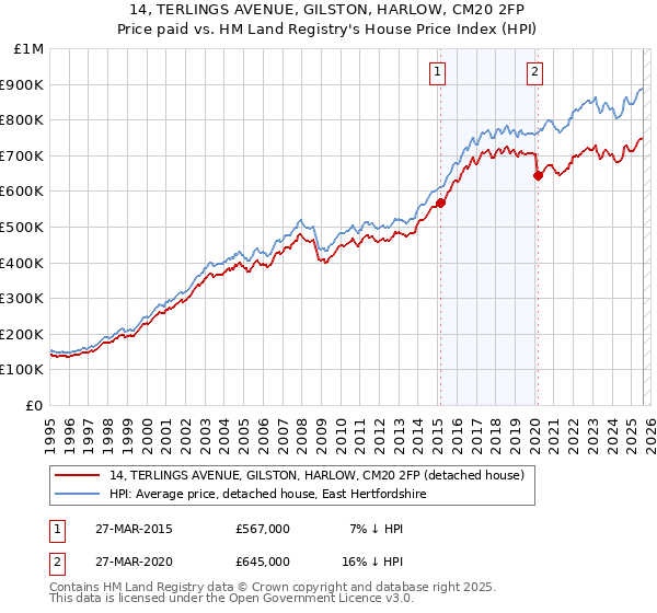 14, TERLINGS AVENUE, GILSTON, HARLOW, CM20 2FP: Price paid vs HM Land Registry's House Price Index