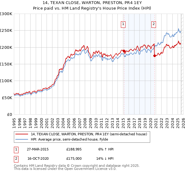 14, TEXAN CLOSE, WARTON, PRESTON, PR4 1EY: Price paid vs HM Land Registry's House Price Index