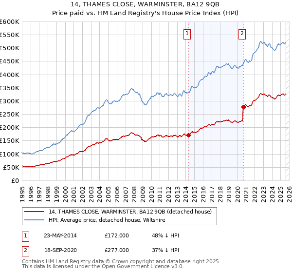 14, THAMES CLOSE, WARMINSTER, BA12 9QB: Price paid vs HM Land Registry's House Price Index