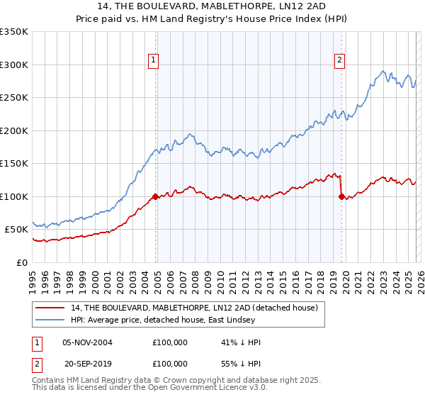 14, THE BOULEVARD, MABLETHORPE, LN12 2AD: Price paid vs HM Land Registry's House Price Index