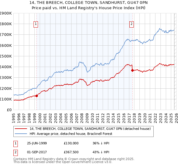 14, THE BREECH, COLLEGE TOWN, SANDHURST, GU47 0PN: Price paid vs HM Land Registry's House Price Index