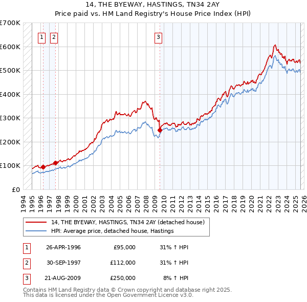 14, THE BYEWAY, HASTINGS, TN34 2AY: Price paid vs HM Land Registry's House Price Index