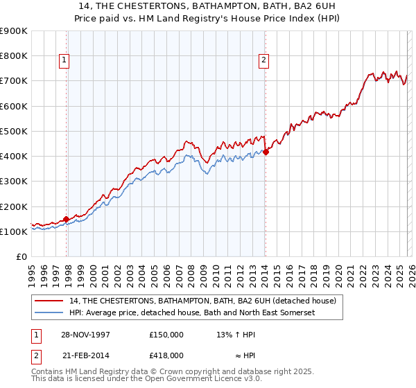 14, THE CHESTERTONS, BATHAMPTON, BATH, BA2 6UH: Price paid vs HM Land Registry's House Price Index
