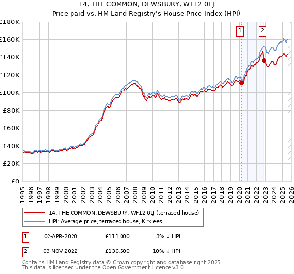 14, THE COMMON, DEWSBURY, WF12 0LJ: Price paid vs HM Land Registry's House Price Index