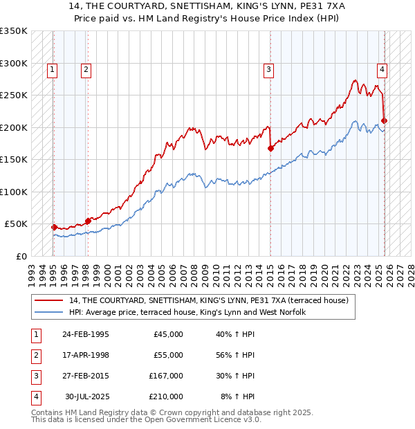 14, THE COURTYARD, SNETTISHAM, KING'S LYNN, PE31 7XA: Price paid vs HM Land Registry's House Price Index