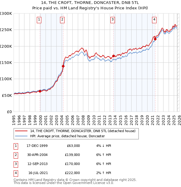 14, THE CROFT, THORNE, DONCASTER, DN8 5TL: Price paid vs HM Land Registry's House Price Index
